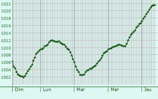 Graphe de la pression atmosphrique prvue pour Stupino
