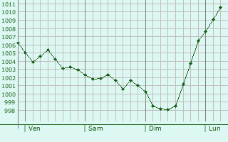 Graphe de la pression atmosphérique prévue pour Amblève