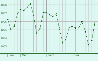 Graphe de la pression atmosphérique prévue pour Hatim