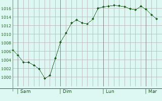Graphe de la pression atmosphrique prvue pour Saint-Pardoux-le-Vieux