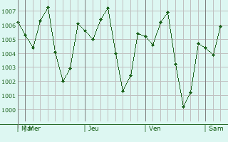 Graphe de la pression atmosphrique prvue pour Ban Mo