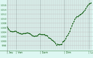 Graphe de la pression atmosphrique prvue pour Mzires-au-Perche