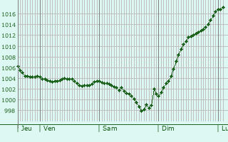 Graphe de la pression atmosphrique prvue pour Boulay-les-Barres