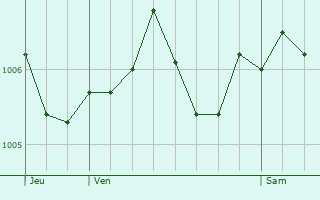 Graphe de la pression atmosphrique prvue pour Musigny