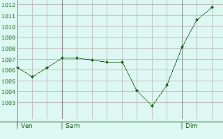 Graphe de la pression atmosphrique prvue pour Poncey-ls-Athe