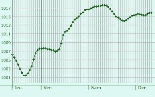 Graphe de la pression atmosphrique prvue pour Floresti