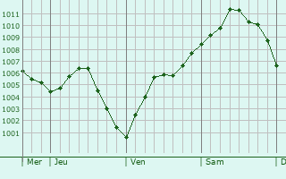 Graphe de la pression atmosphérique prévue pour Saint-Fuscien