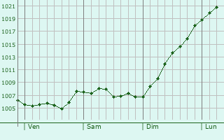 Graphe de la pression atmosphrique prvue pour Schrondweiler