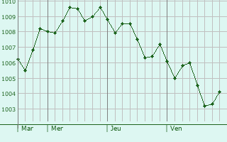 Graphe de la pression atmosphérique prévue pour Kawanishi