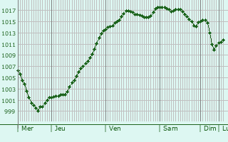 Graphe de la pression atmosphrique prvue pour Mont-ls-Seurre