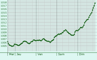 Graphe de la pression atmosphrique prvue pour Weienfels