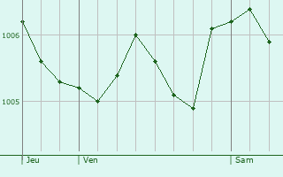 Graphe de la pression atmosphrique prvue pour Aubepierre-sur-Aube