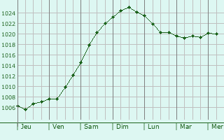 Graphe de la pression atmosphérique prévue pour Alella