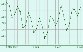 Graphe de la pression atmosphérique prévue pour Halisahar