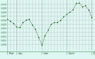 Graphe de la pression atmosphérique prévue pour Blécourt