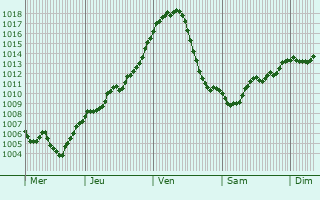 Graphe de la pression atmosphrique prvue pour Kuzma