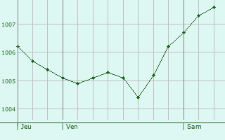 Graphe de la pression atmosphrique prvue pour Mensdorf