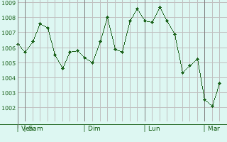 Graphe de la pression atmosphrique prvue pour Jiujiang