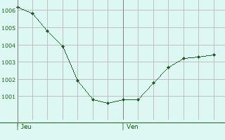 Graphe de la pression atmosphrique prvue pour Nunspeet