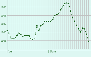 Graphe de la pression atmosphrique prvue pour Otterswiller