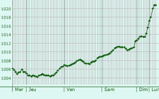 Graphe de la pression atmosphrique prvue pour Zeuthen