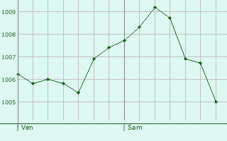 Graphe de la pression atmosphrique prvue pour Wiwersheim