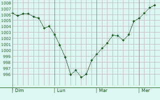 Graphe de la pression atmosphérique prévue pour Kusong