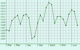 Graphe de la pression atmosphrique prvue pour Wangqing