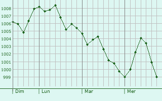 Graphe de la pression atmosphérique prévue pour Villars Graphe de la pression atmosphérique prévue pour Villars