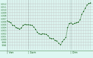 Graphe de la pression atmosphrique prvue pour Puy-Saint-Gulmier