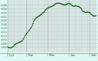 Graphe de la pression atmosphrique prvue pour Cowes