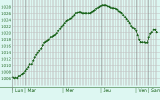 Graphe de la pression atmosphrique prvue pour Kelme