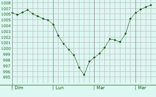 Graphe de la pression atmosphérique prévue pour Kosan