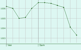 Graphe de la pression atmosphrique prvue pour Poyans