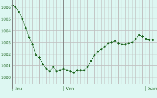 Graphe de la pression atmosphrique prvue pour Pijnacker
