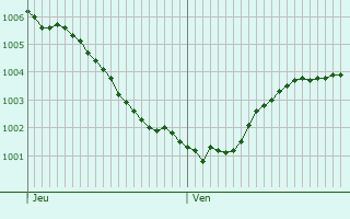 Graphe de la pression atmosphrique prvue pour Nordhorn
