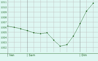 Graphe de la pression atmosphrique prvue pour Saint-Fliu-d