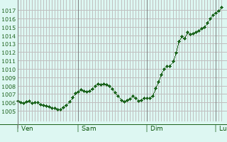 Graphe de la pression atmosphrique prvue pour Rehlingen-Siersburg