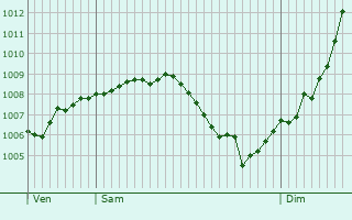 Graphe de la pression atmosphrique prvue pour Jebsheim