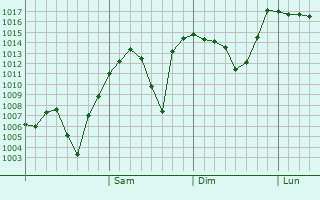 Graphe de la pression atmosphrique prvue pour Yozgat