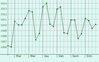 Graphe de la pression atmosphrique prvue pour Ntui