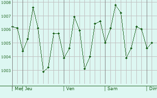 Graphe de la pression atmosphérique prévue pour Dornakal