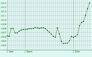 Graphe de la pression atmosphrique prvue pour Thifosse