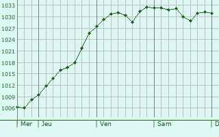 Graphe de la pression atmosphérique prévue pour Bagnères-de-Luchon Graphe de la pression atmosphérique prévue pour Bagnères-de-Luchon
