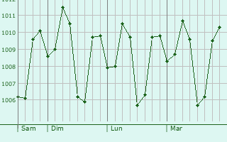 Graphe de la pression atmosphérique prévue pour Virudunagar