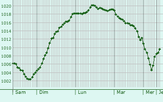 Graphe de la pression atmosphrique prvue pour Laives