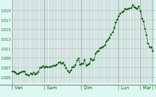 Graphe de la pression atmosphrique prvue pour Sankt Wendel