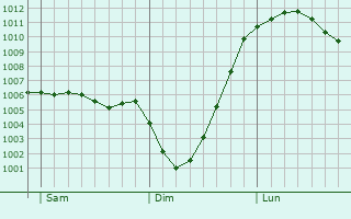 Graphe de la pression atmosphrique prvue pour Stockton Heath