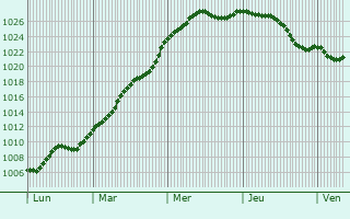 Graphe de la pression atmosphrique prvue pour Le Perreux-Sur-Marne