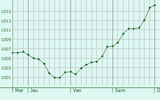 Graphe de la pression atmosphérique prévue pour Ungersheim Graphe de la pression atmosphérique prévue pour Ungersheim